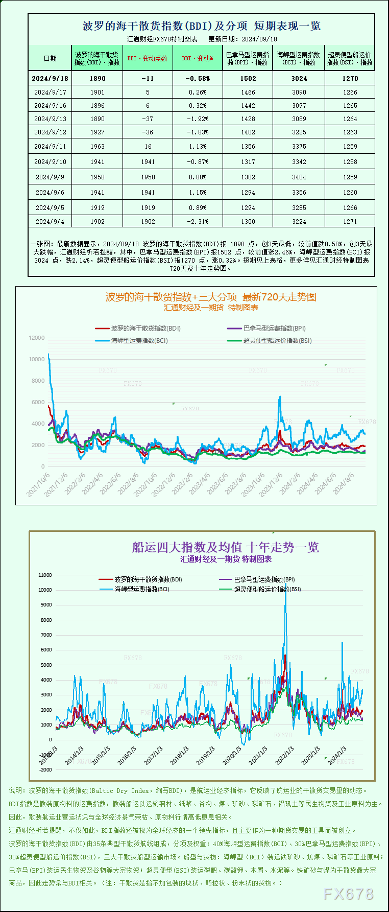 一张图：波罗的海航运指数下跌，海岬型船运价跌至三周低点  第1张