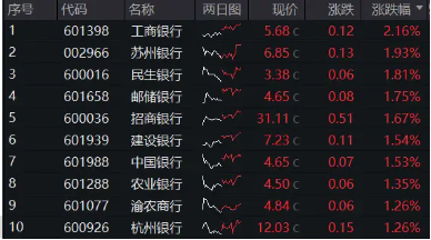 国有大行表现不俗，银行ETF（512800）放量涨逾1%，收于日内高点！机构：资金脉络看，银行仍是配置主线  第2张