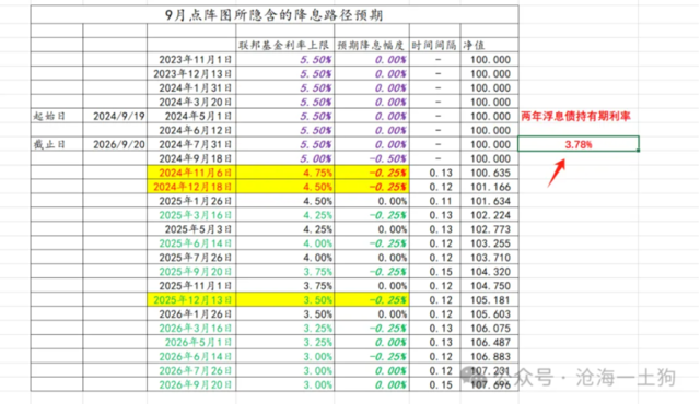 大幅降息却收紧降息预期，美联储什么意思？  第4张