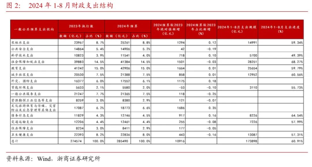 【浙商宏观||李超】财政收支形势依然严峻，关注政策提质增效  第2张