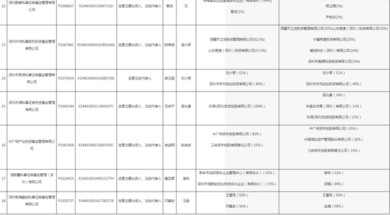 深圳证监局“放了一波大招”，私募机构们要注意了！28家私募变更出资人或法定代表人，但未向中基协变更手续  第6张