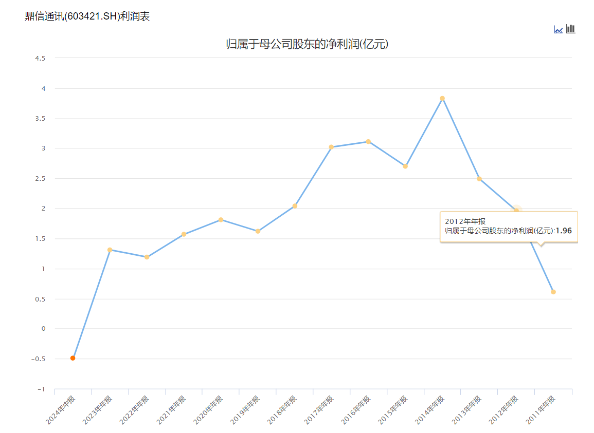 蹭完华为概念就否认？鼎信通讯7天4板，此前被国家电网拉黑将重创业绩  第3张