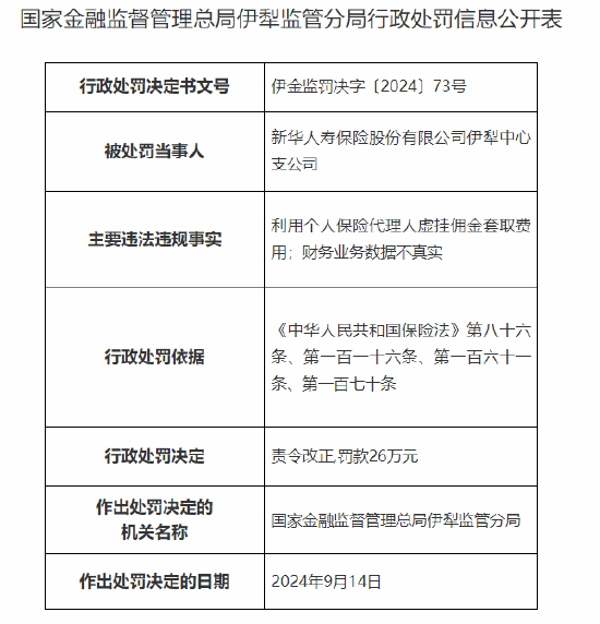 新华人寿保险伊犁中心支公司被罚26万元：利用个人保险代理人虚挂佣金套取费用 财务业务数据不真实