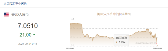 人民币中间价报7.0510，上调21点 央行宣布降息降准！离岸人民币短线走弱  第2张