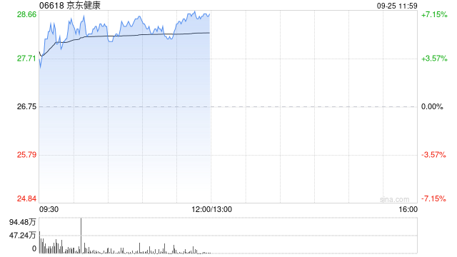 京东健康午前涨近7% 近日宣布推出“护士到家”服务  第1张