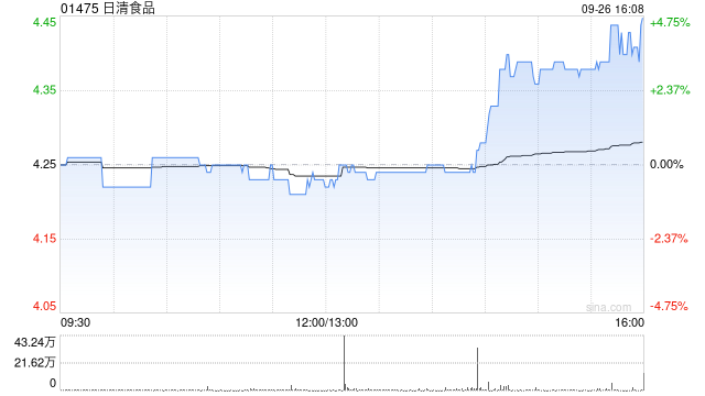 大和：重申日清食品“优于大市”评级 目标价降至4.9港元
