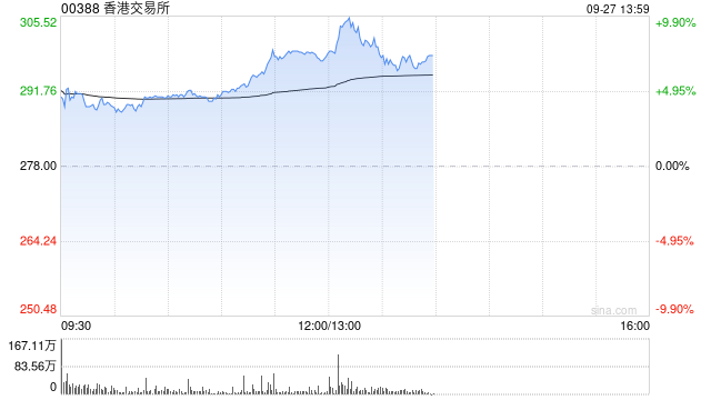 港交所午后涨逾10% 有望迎来业绩改善和估值上行的戴维斯双击