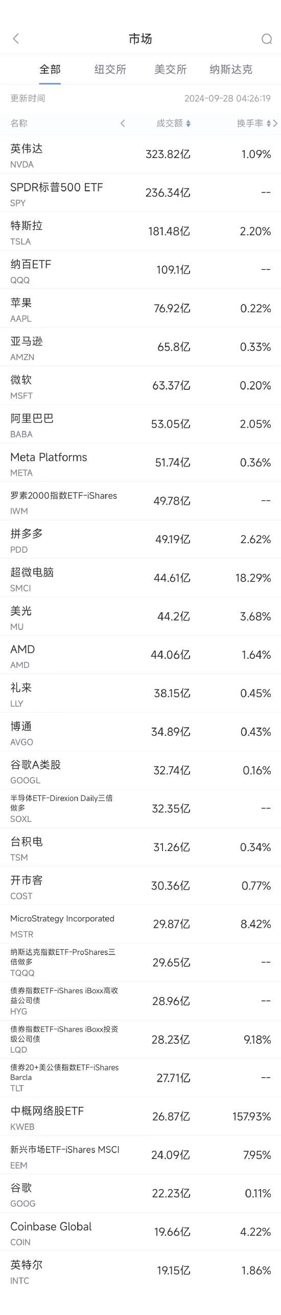 9月27日美股成交额前20：马斯克称中国工业产能已远超美国  第1张