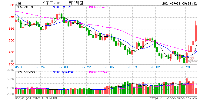 期市开盘：铁矿涨超11%！焦炭、焦煤、螺纹、热卷均触及涨停！玻璃涨超7%，沪银跌近1%  第1张