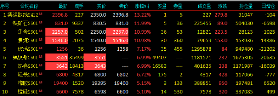 期市开盘：铁矿涨超11%！焦炭、焦煤、螺纹、热卷均触及涨停！玻璃涨超7%，沪银跌近1%  第2张