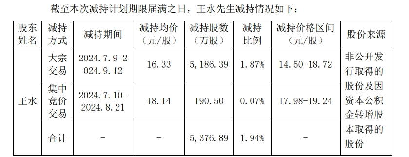 5天逾80家公司发布股东减持结果或计划公告 部分股东提前终止实施减持