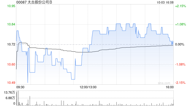 太古股份公司B10月3日耗资268.45万港元回购25万股