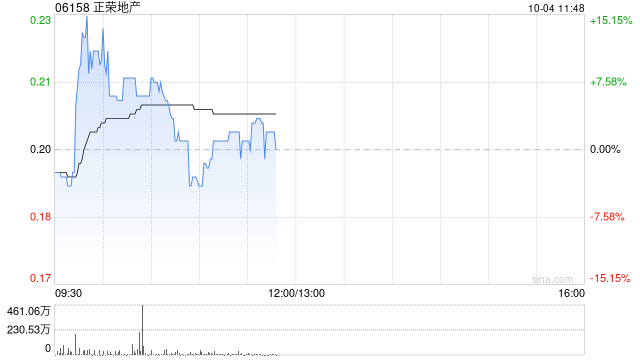 正荣地产前9个月累计合约销售金额约48.93亿元 同比下降61.8%