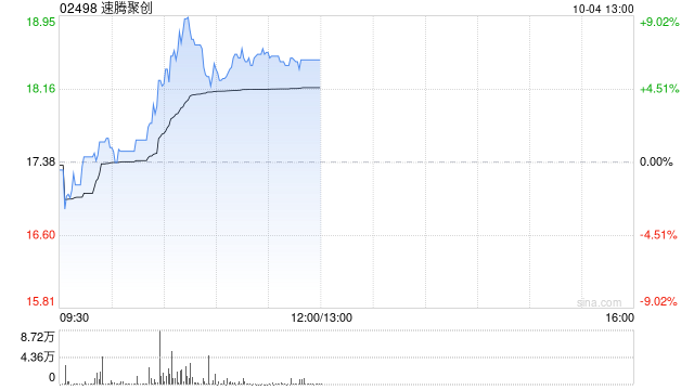 速腾聚创10月3日耗资约686.25万港元回购40.2万股