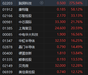 收评：港股三大指数集体收涨！恒生科指涨超3%半导体、券商股大爆发  第4张