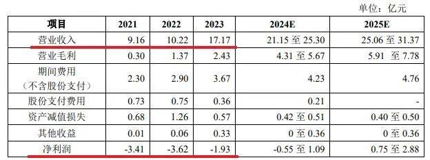 急等6亿IPO补流资金续命，飞骧科技能熬到黎明吗？