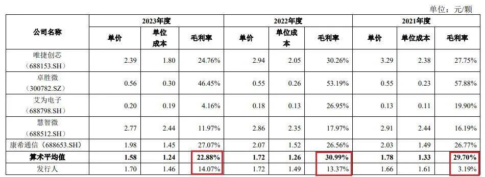 急等6亿IPO补流资金续命，飞骧科技能熬到黎明吗？