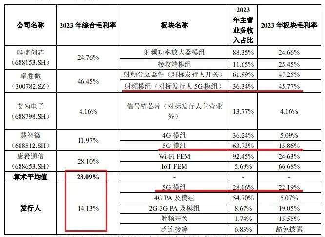 急等6亿IPO补流资金续命，飞骧科技能熬到黎明吗？