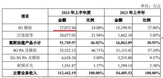 急等6亿IPO补流资金续命，飞骧科技能熬到黎明吗？