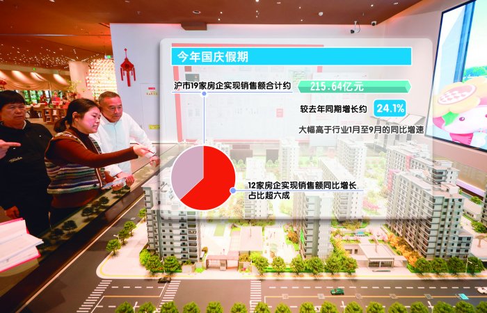 国庆假期楼市跑出一波好行情 上市房企销售额同比增长超20%