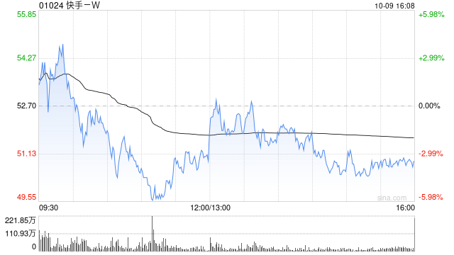 快手-W10月9日斥资1199.66万港元回购23.62万股  第1张