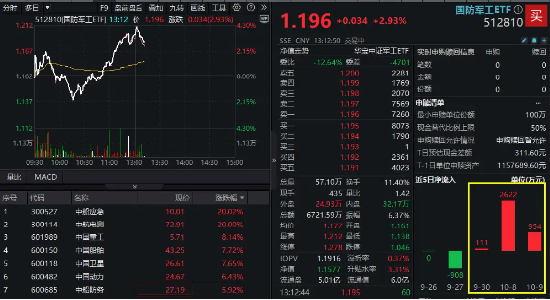 “中字头”军工股爆发，中船应急、中航电测20CM涨停！国防军工ETF（512810）盘中涨逾4%