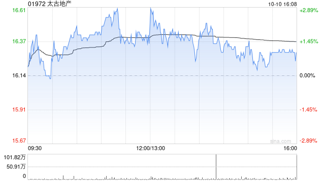 太古地产10月10日斥资981.84万港元回购60万股