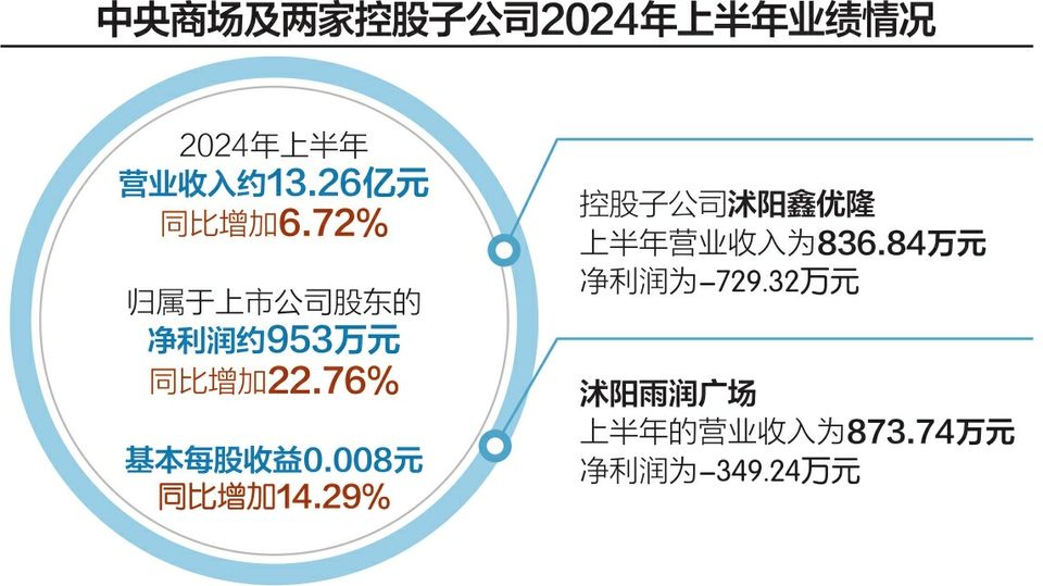 中央商场及3家控股子公司被68户业主起诉 要求支付委托经营收益3601.26万元  第1张