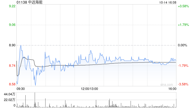 中远海能将于12月13日派发中期股息每股0.24178港元