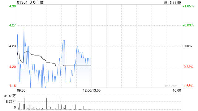 国信证券：维持361度“优于大市”评级 目标价4.5-5.1港元  第1张