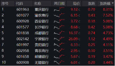 大股东增持动作不停，各路资金密集涌入！银行ETF（512800）放量涨近3%，近10日狂揽近13亿元！  第1张