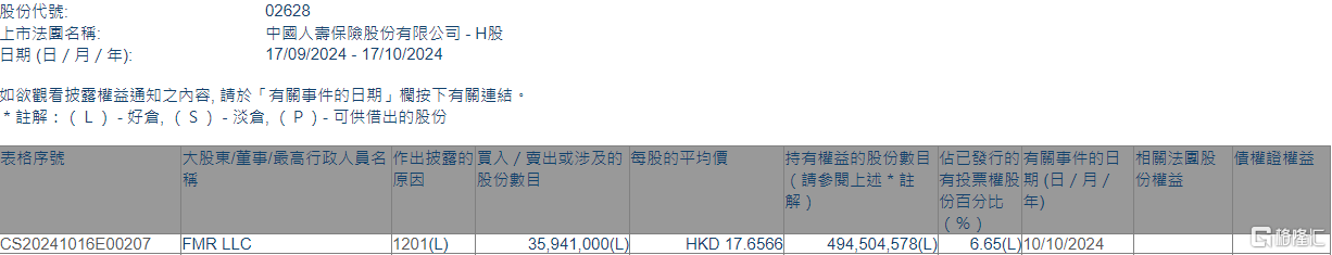 中国人寿(02628.HK)遭FMR LLC减持3594.1万股  第1张