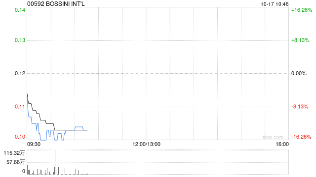 BOSSINI INT‘L将于10月17日上午起复牌