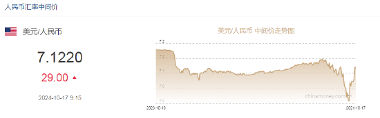 人民币中间价报7.1220，下调29点  第2张