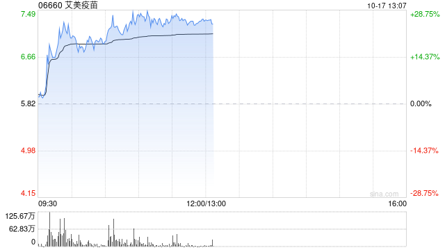 艾美疫苗早盘涨幅持续扩大 股价现涨逾25%  第1张