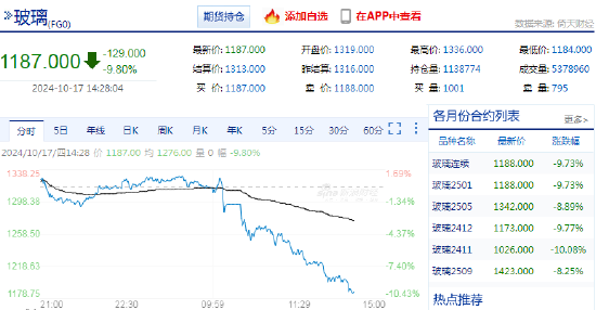 快讯：玻璃主力合约盘中触及跌停  第3张