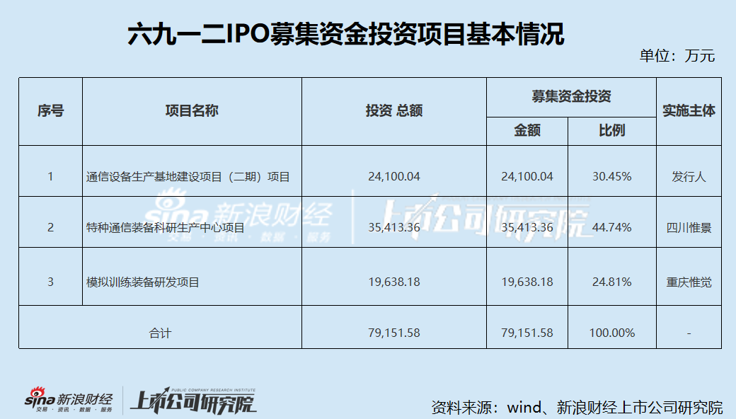 六九一二新股发行背后：高应收账款拖累现金流 研发费用率低于同行  第1张