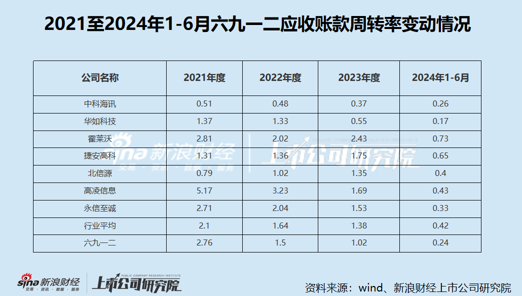 六九一二新股发行背后：高应收账款拖累现金流 研发费用率低于同行  第3张