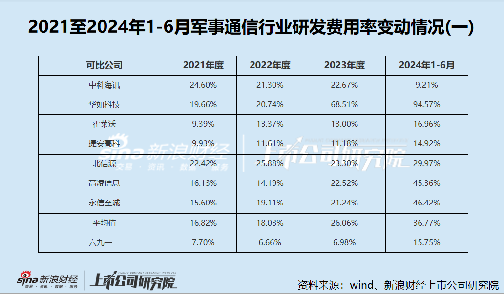 六九一二新股发行背后：高应收账款拖累现金流 研发费用率低于同行  第4张