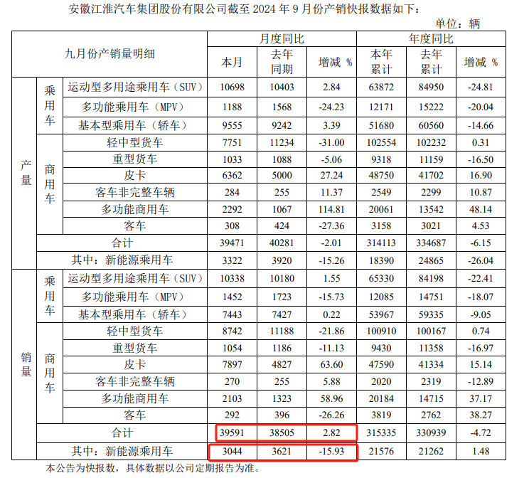 盈利大涨，扣非还亏，谁把江淮汽车的预期“拉满了”？  第2张