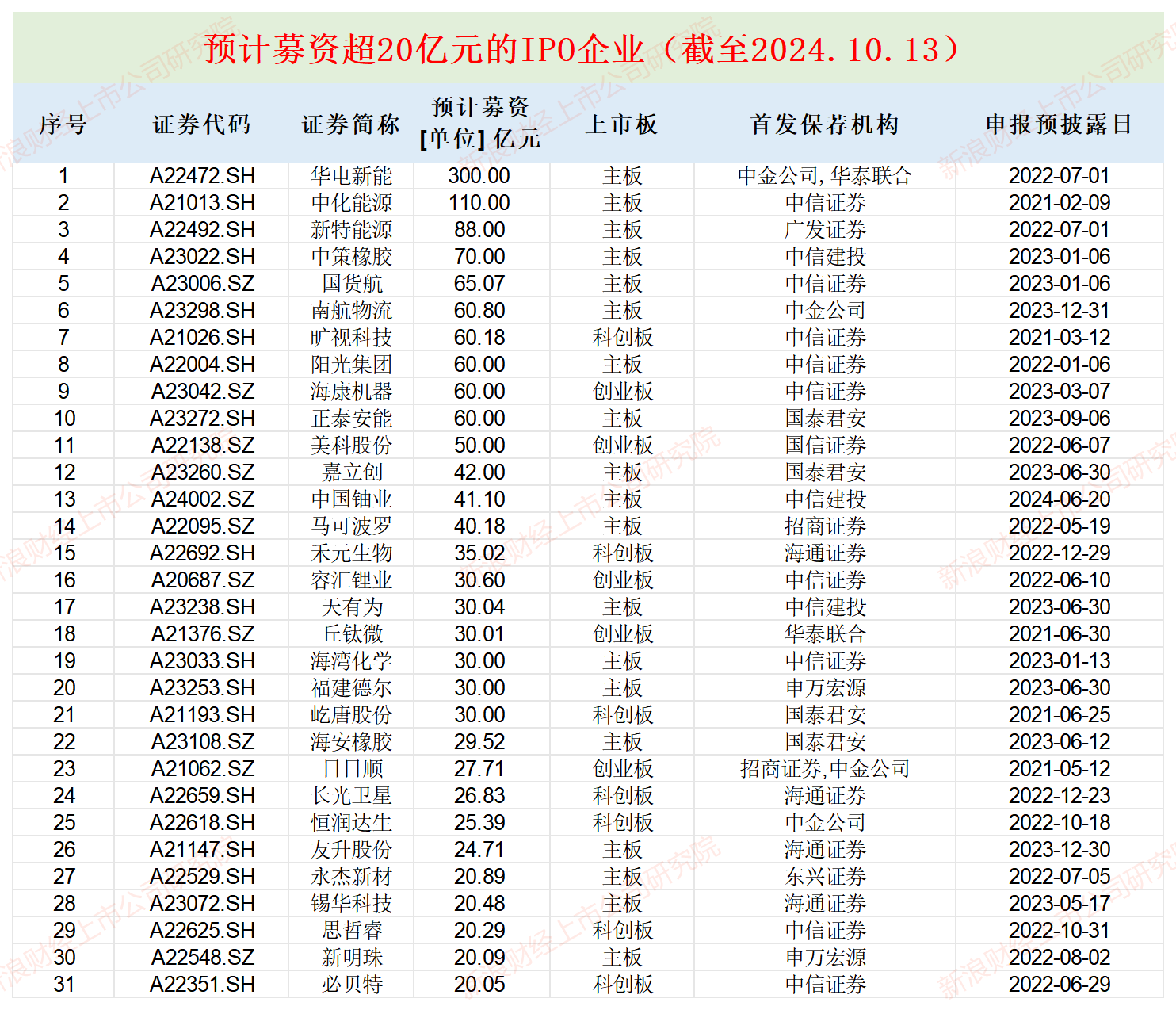 永杰新材盈利大降仍募资超20亿元 还没上市就疑现“融资性贸易”|IPO高募资  第1张