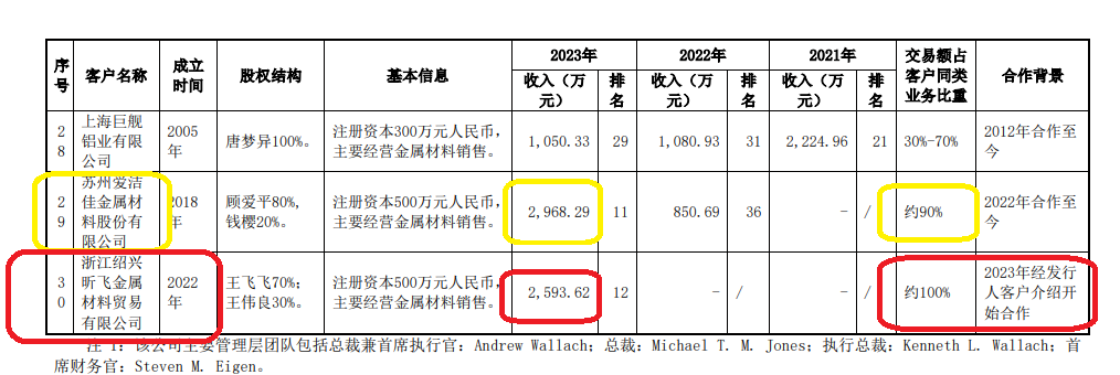 永杰新材盈利大降仍募资超20亿元 还没上市就疑现“融资性贸易”|IPO高募资  第3张