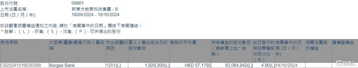 新东方-S(09901.HK)遭Norges Bank减持182.92万股