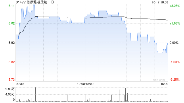 欧康维视生物-B10月17日斥资188.3万港元回购31.25万股  第1张