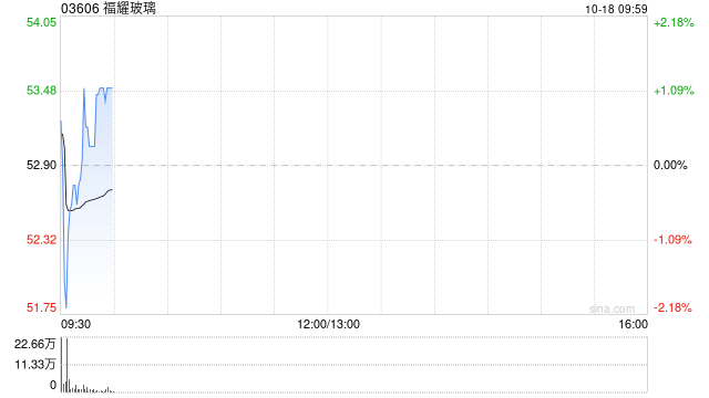 福耀玻璃发布前三季度业绩 归母净利润54.79亿元同比增加32.79%  第1张