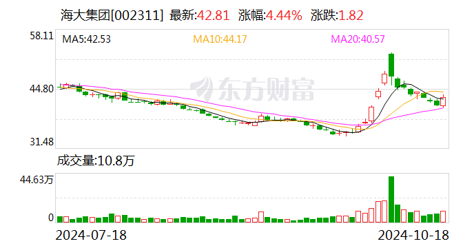 海大集团：前三季度净利润同比增长逾六成  第1张