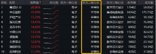 跨界宽基势不可挡！双创龙头ETF（588330）盘中飙涨超15%，中芯国际等2股涨停，机构：“科技牛”或已显现