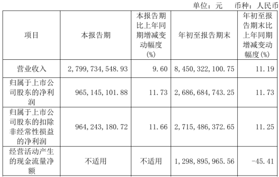 片仔癀2024年前三季度净利26.87亿 较同比增长11.73%  第1张