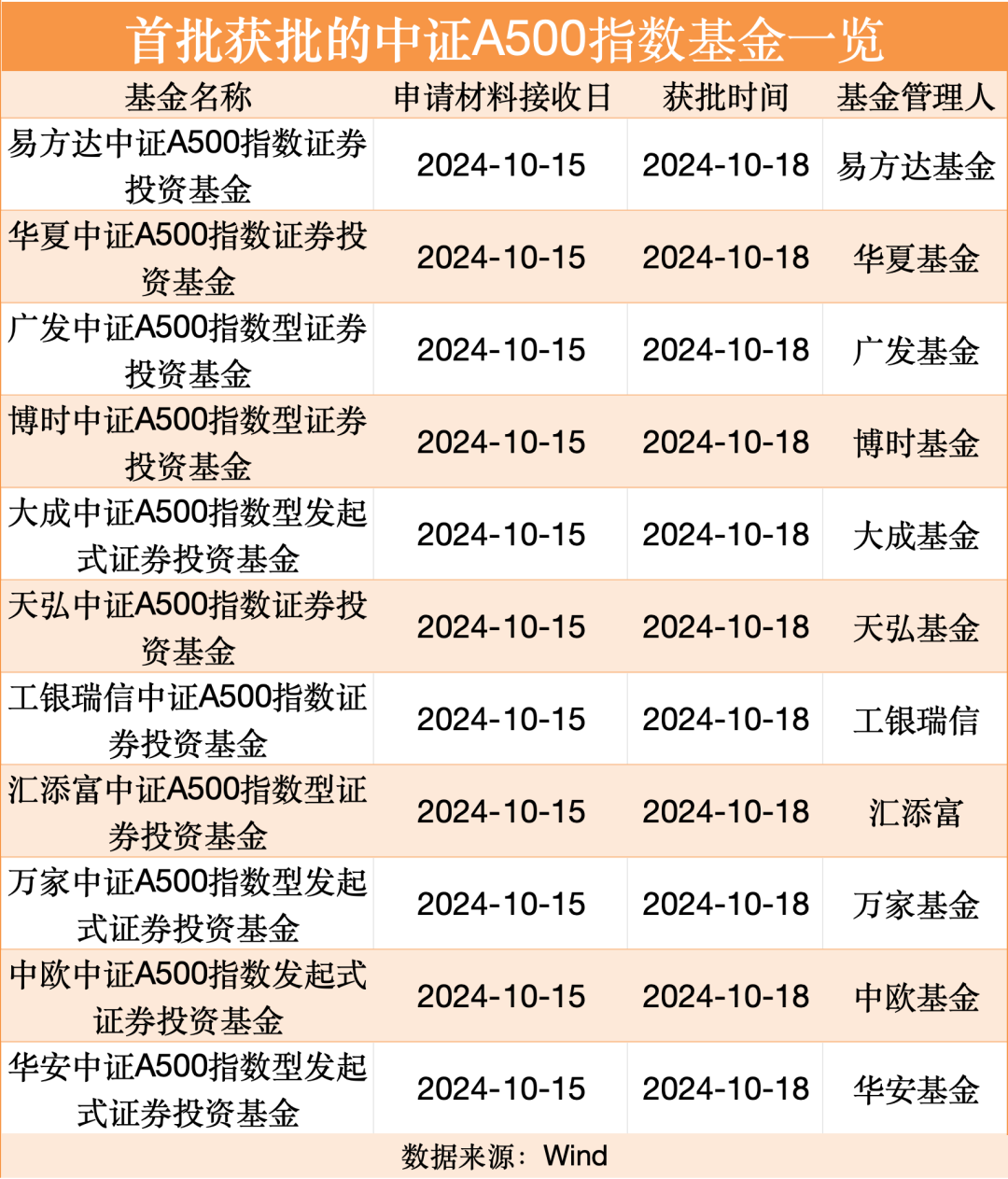 刚刚，重磅新品来了！25只获批  第1张