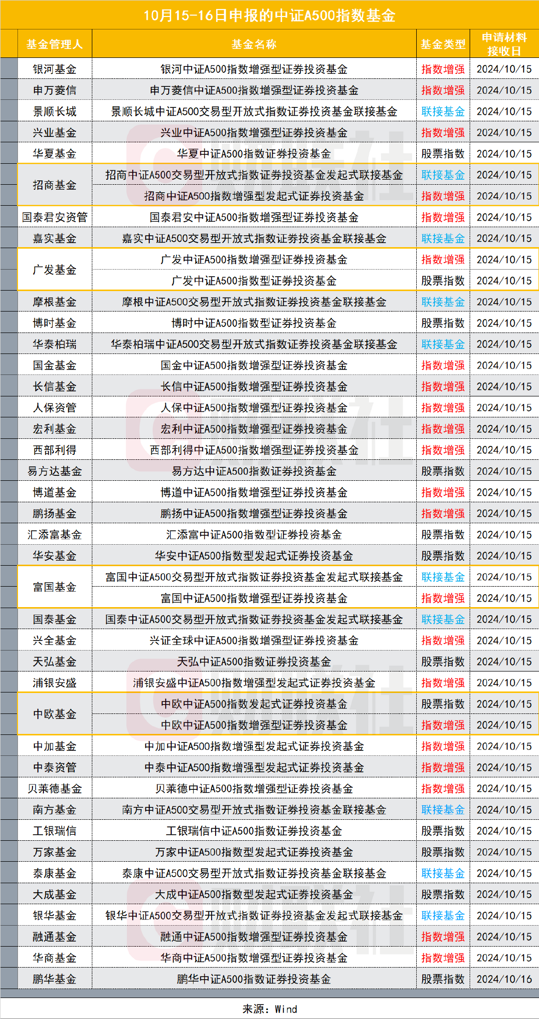 一天之内，25只中证A500“周边”基金集中获批，卷字当头  第1张